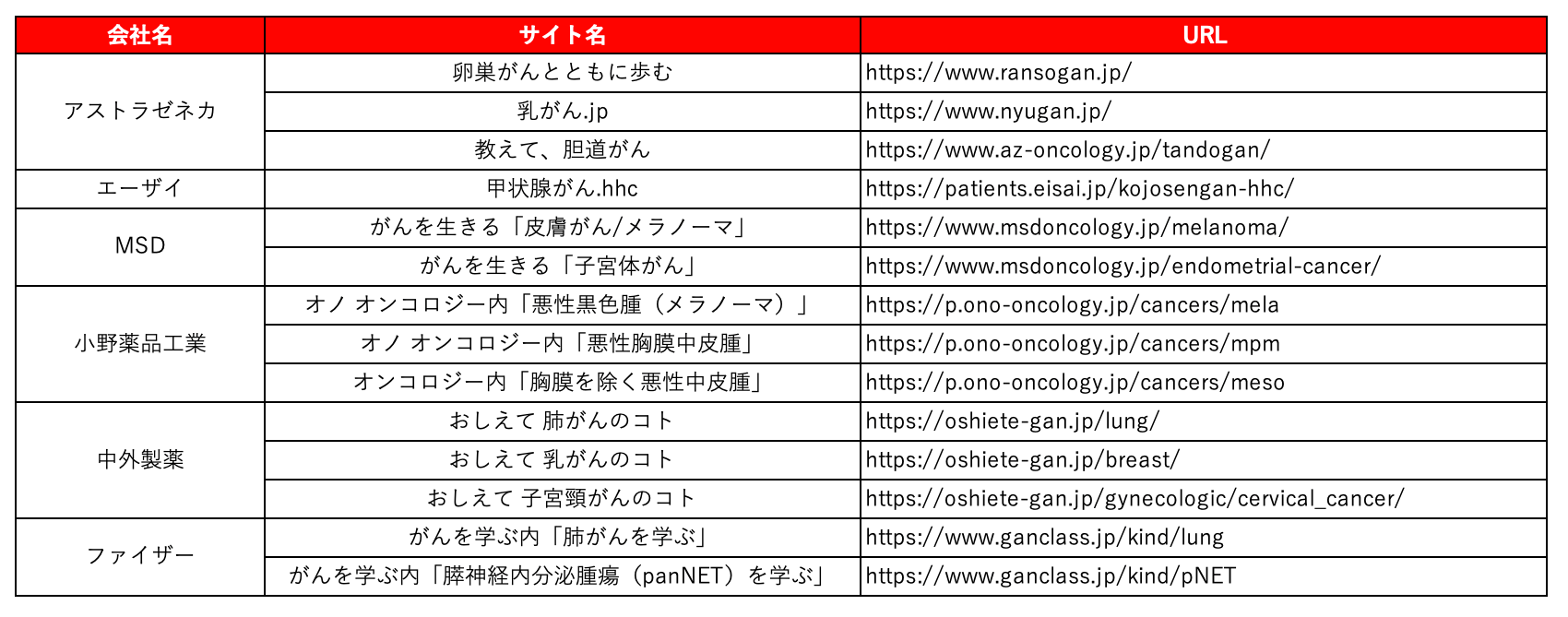 固形がん系希少疾患啓発サイト　調査対象