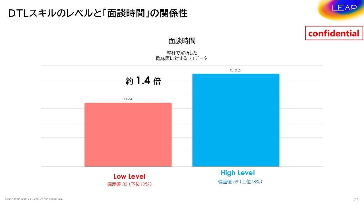 DTLスキルのレベルと「面談時間」の関係性