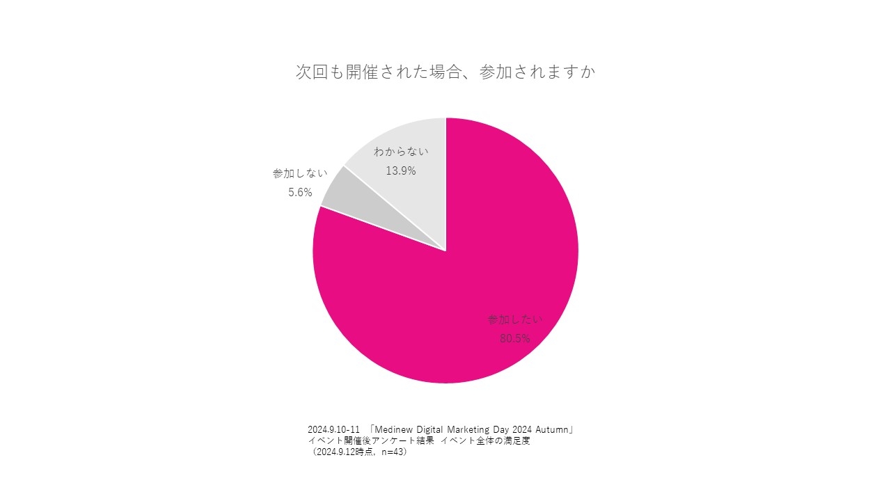 アンケート：次回の参加意向