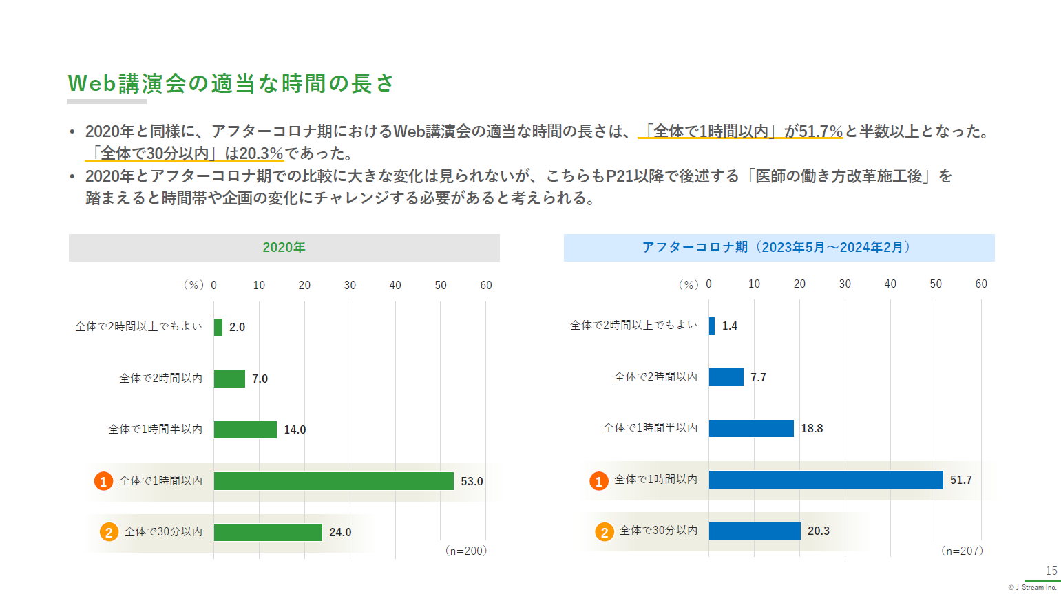 Web講演会の適当な時間の長さ