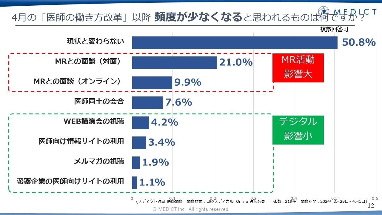 医師の働き方改革以降、頻度が少なくなるもの