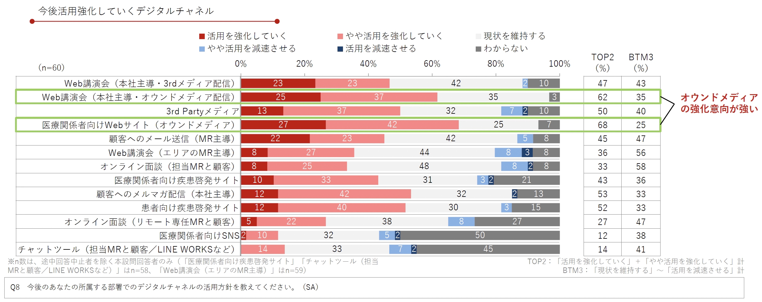 DL資料「製薬企業におけるデジタル＆データ活用 実態調査2024」より抜粋／Medinew