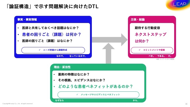 「論証構造」で示す問題解決に向けたDTL