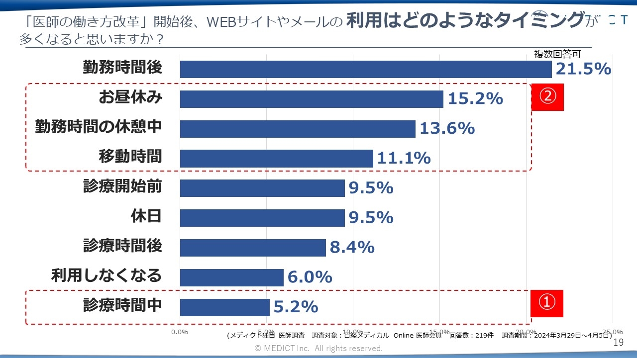 Webサイトやメールの利用タイミング