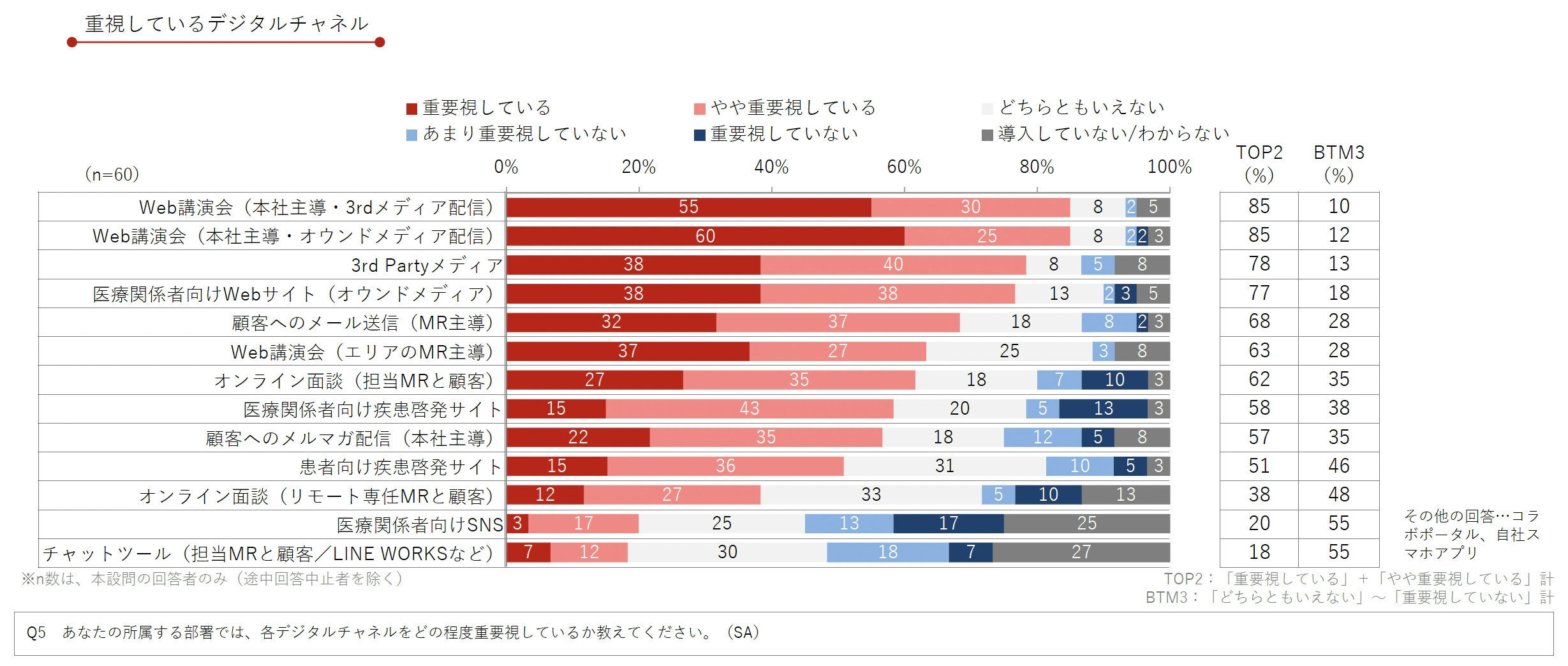 DL資料「製薬企業におけるデジタル＆データ活用 実態調査2024」より抜粋／Medinew