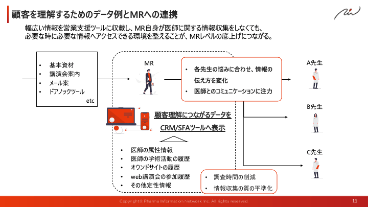 顧客を理解するためのデータ例とMRへの連携