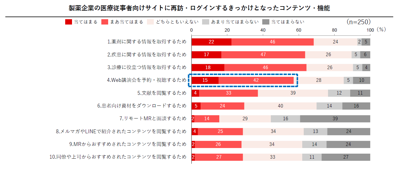 製薬企業の医療従事者向けサイトに再訪ログインするきっかけとなったコンテンツ・機能