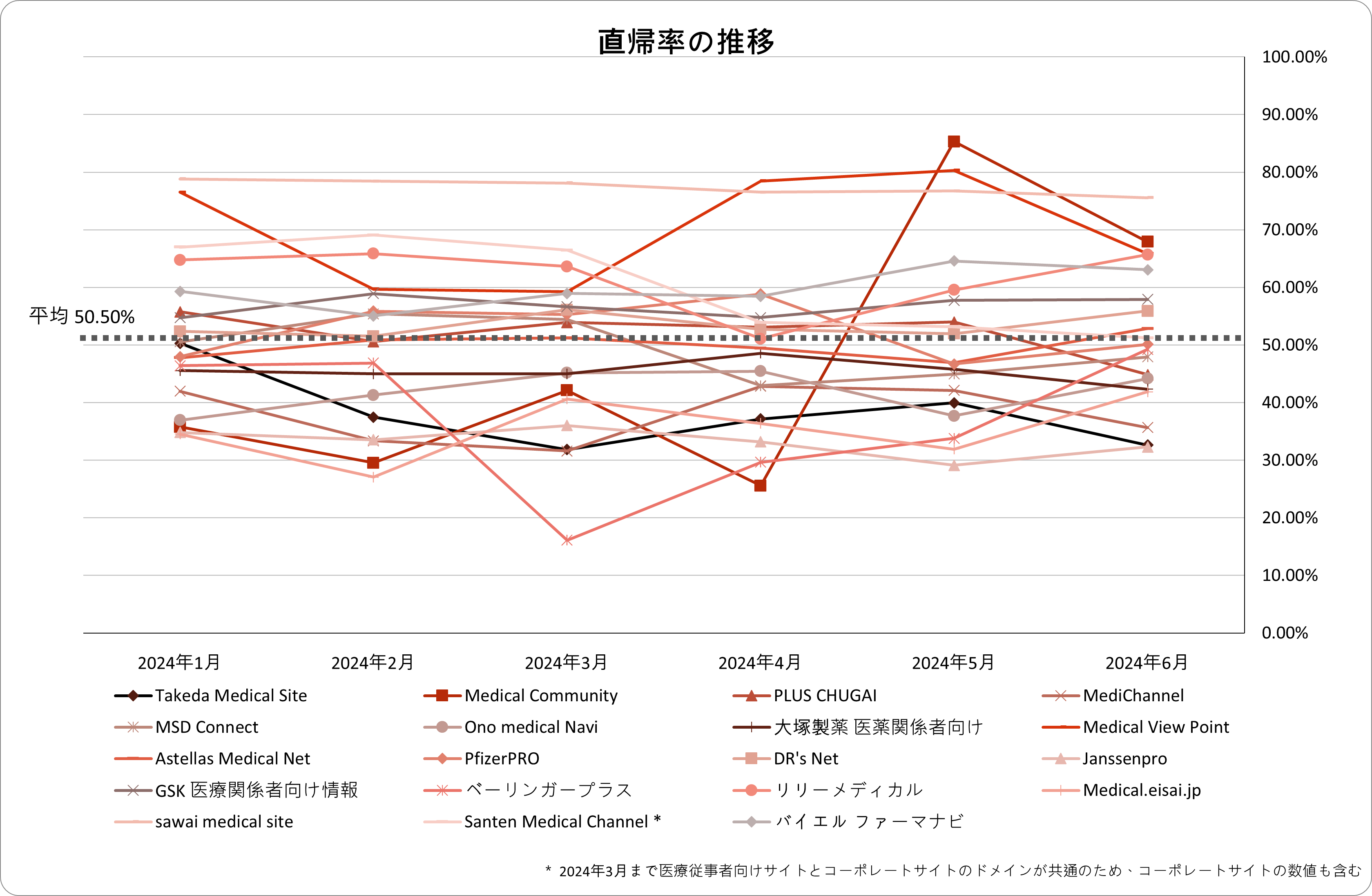 直帰率の推移