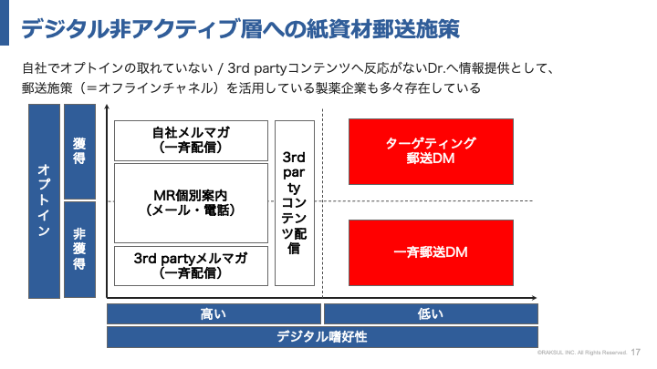 デジタル非アクティブ層への紙資材郵送施策