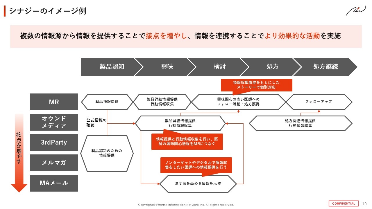 シナジーのイメージ例