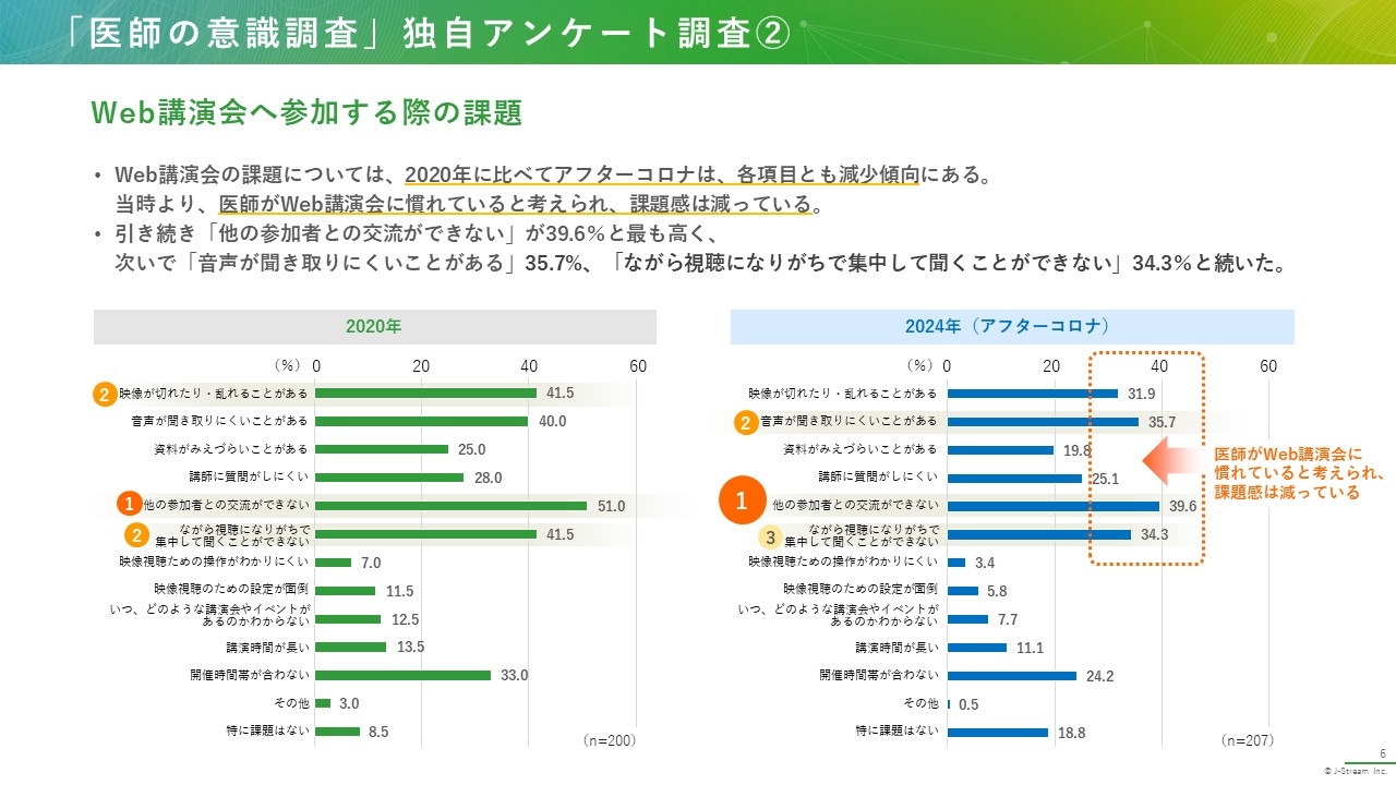 「医師の意識調査」独自アンケート調査②