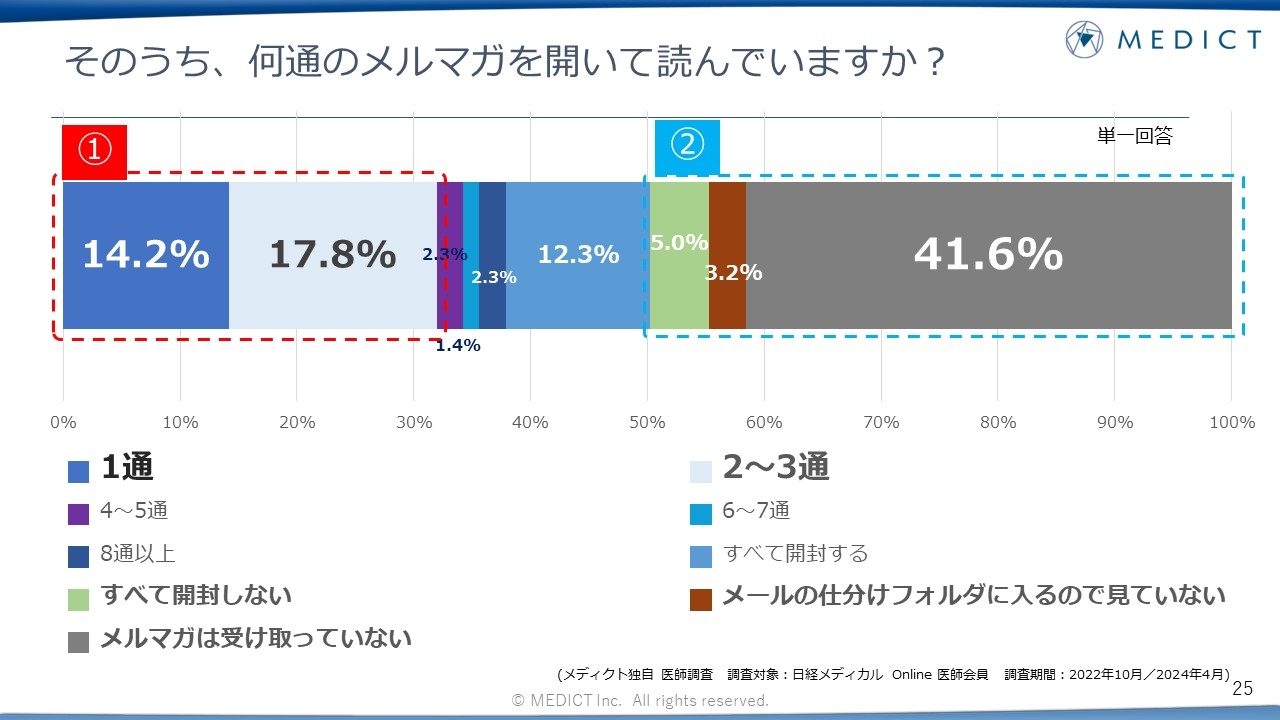 何通のメルマガを開いて読んでいるか