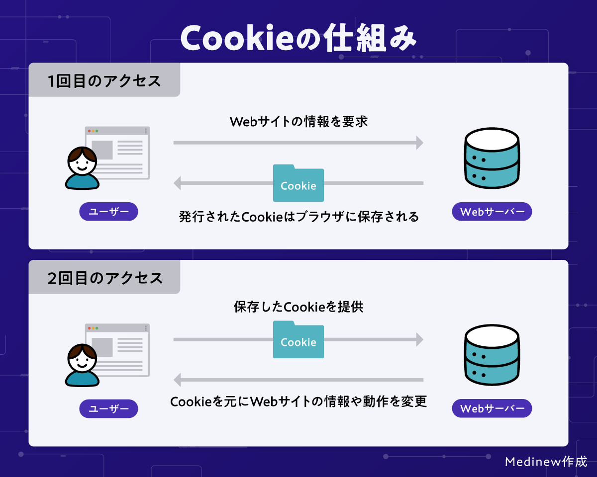 Cookieの仕組み