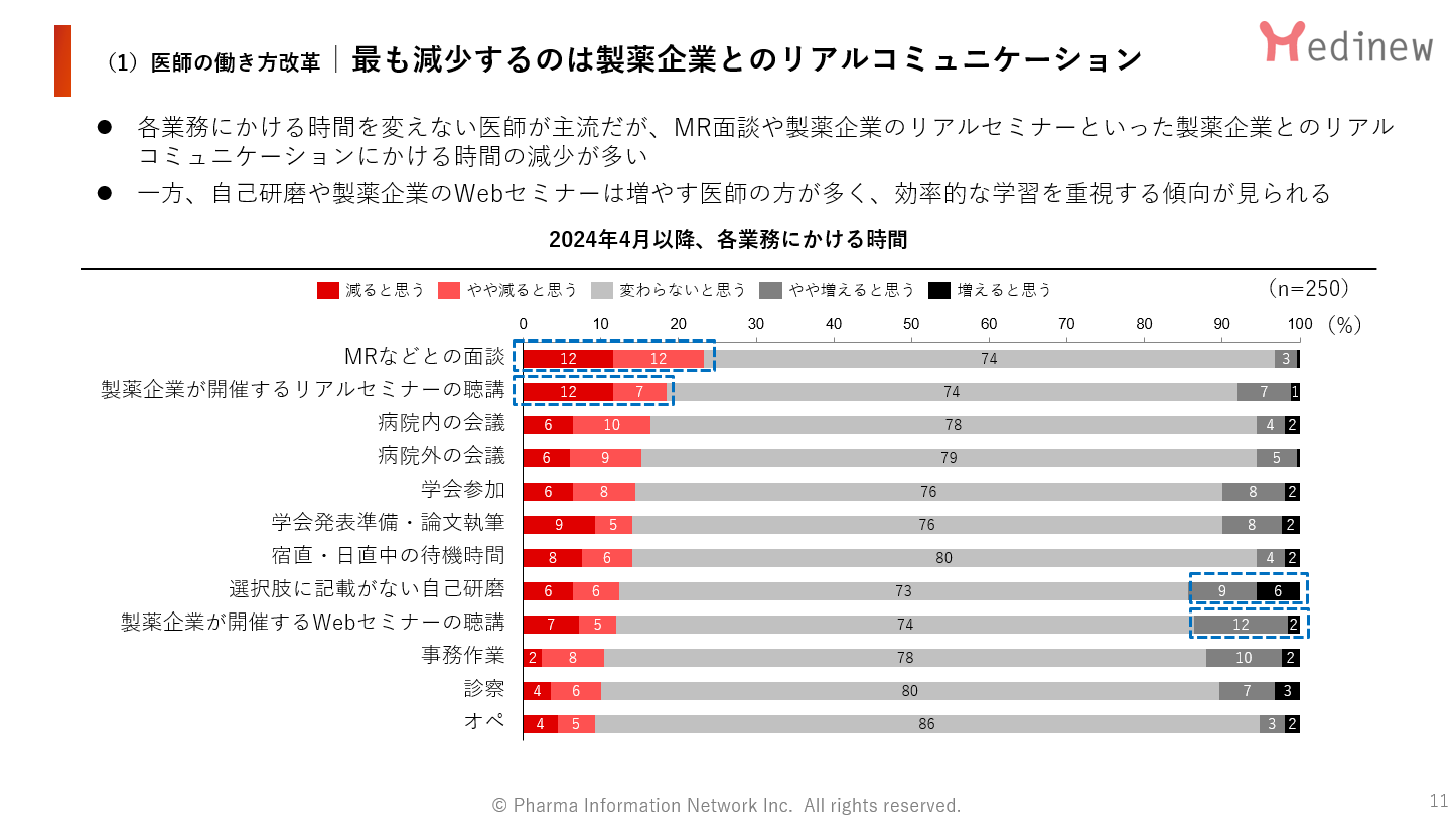 2024年4月以降各業務にかける時間