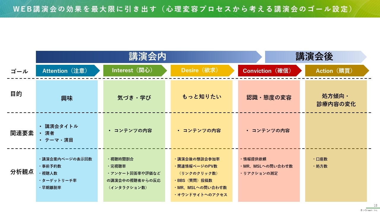 Web講演会の効果を最大限に引き出す（心理変容プロセスから考える講演会のゴール設定）