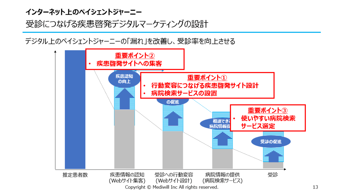 インターネット上のペイシェントジャーニー