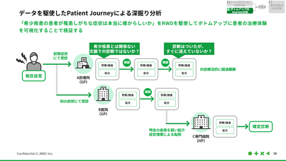 データを駆使したPaitientJourneyによる深堀り分析