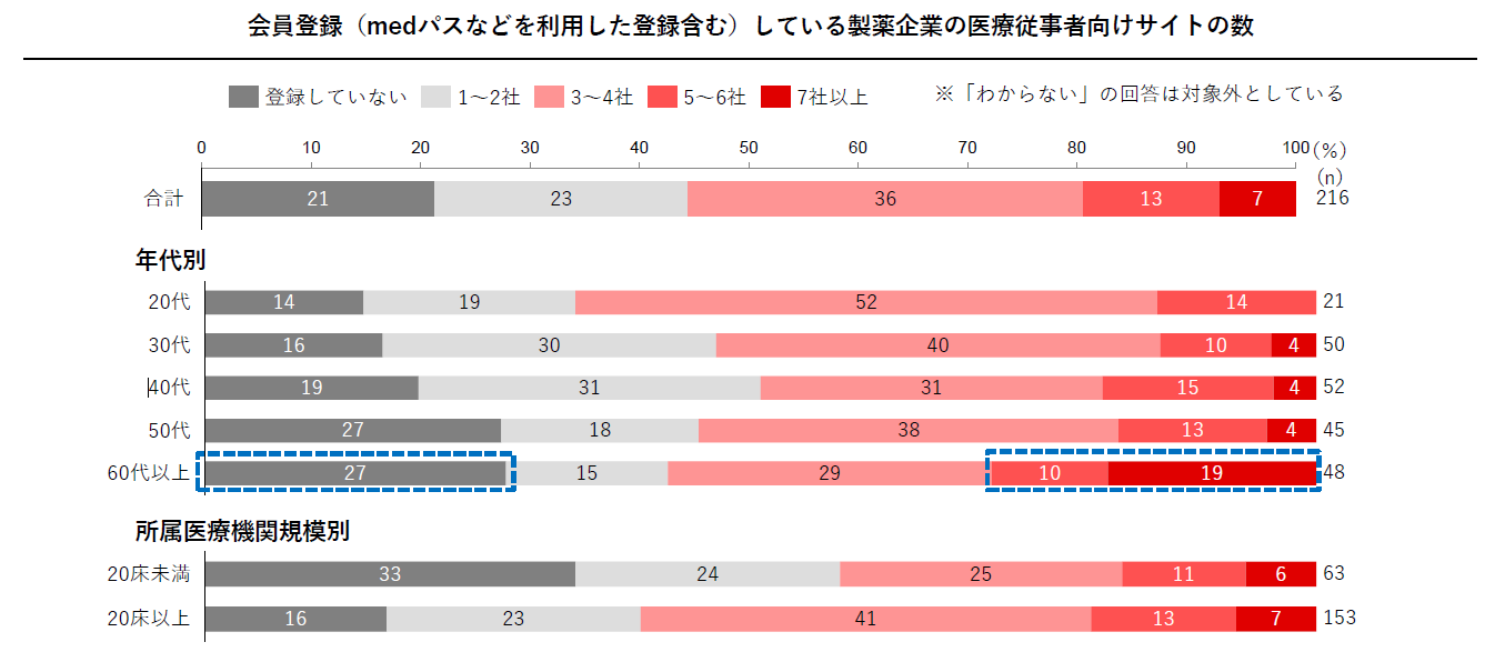 会員登録している製薬企業の医療従事者向けサイトの数