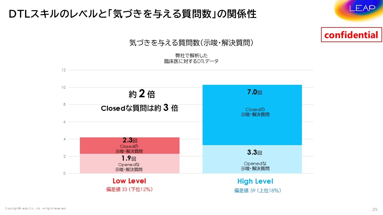 DTLスキルのレベルと「気づきを与える質問数」の関係性