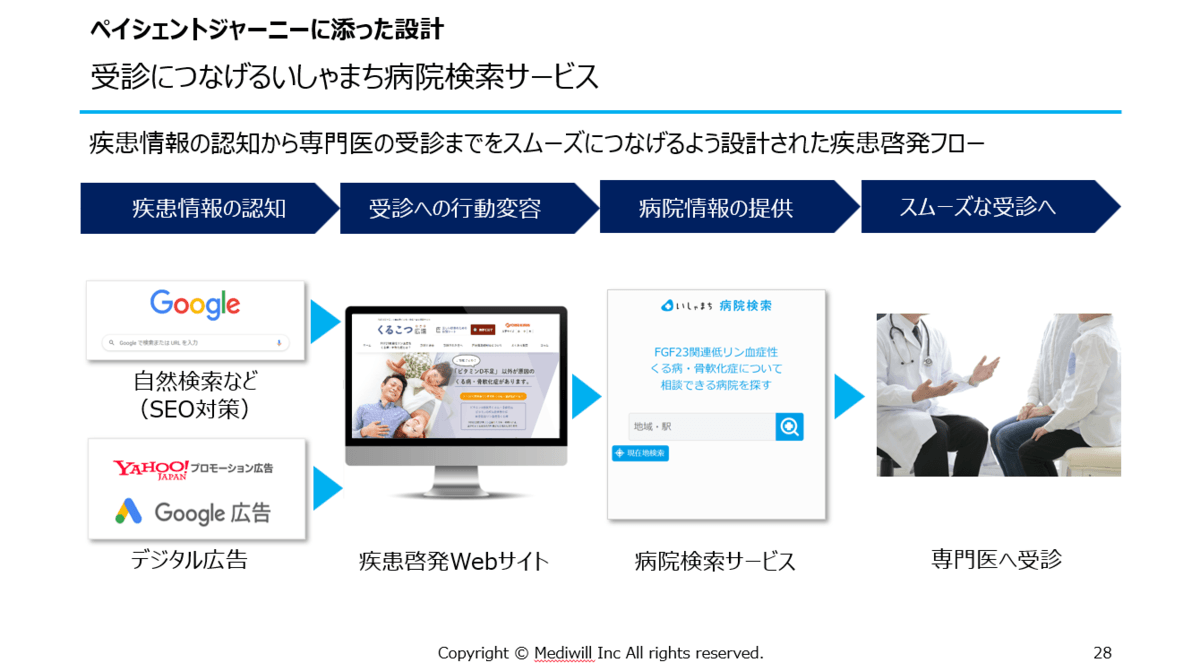 ペイシェントジャーニーに添った設計