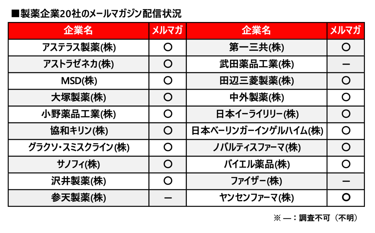 製薬企業20社のメールマガジン配信状況