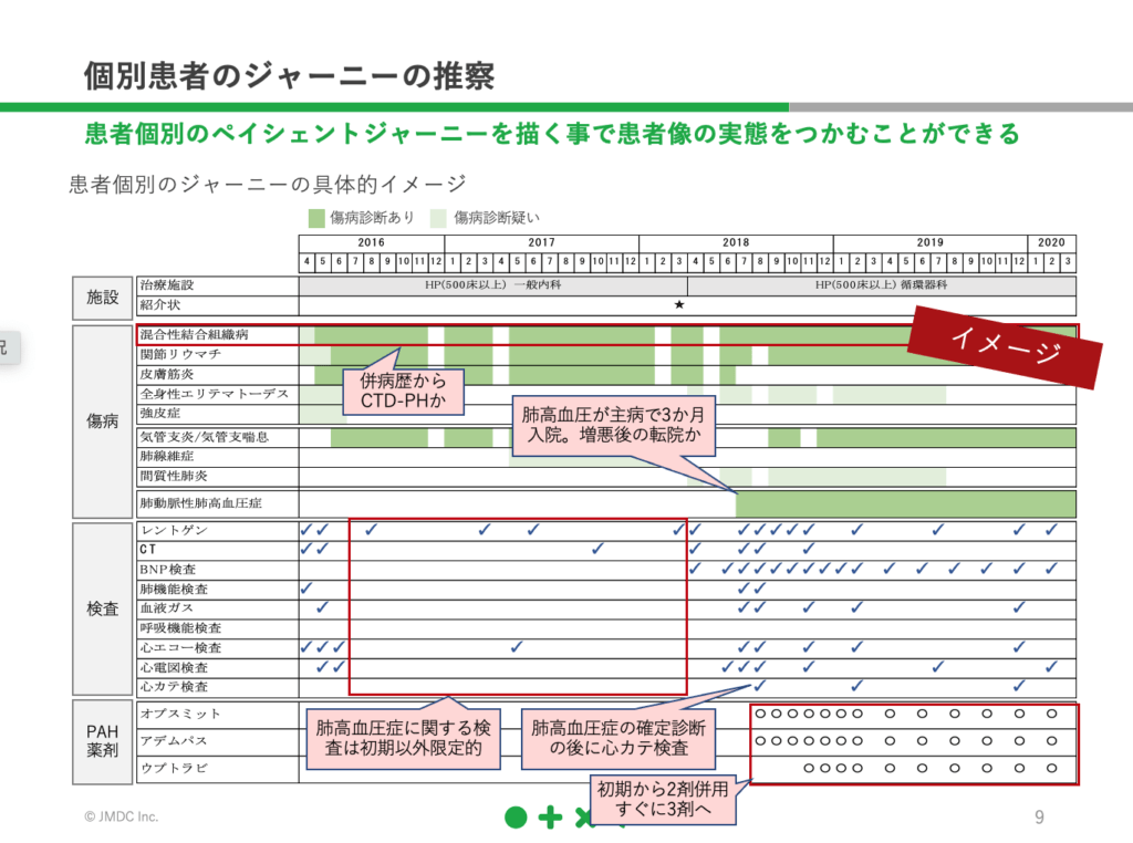 個別患者のジャーニーの推察