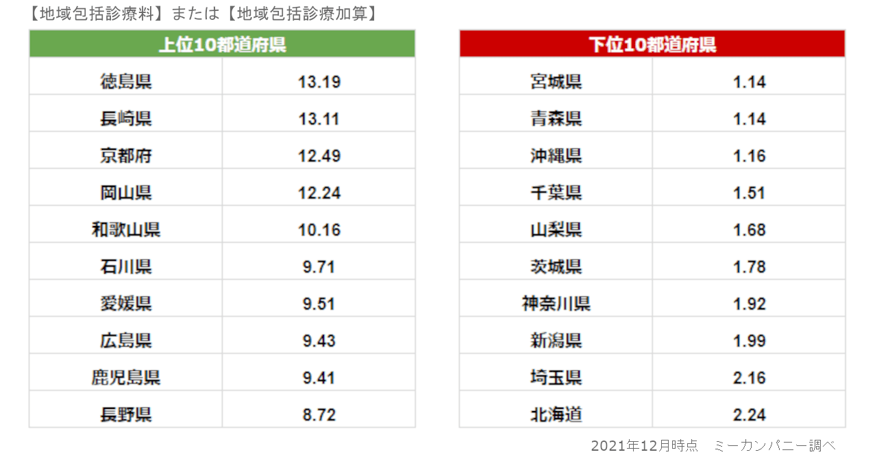 地域包括診療料または地域包括診療加算ランキング