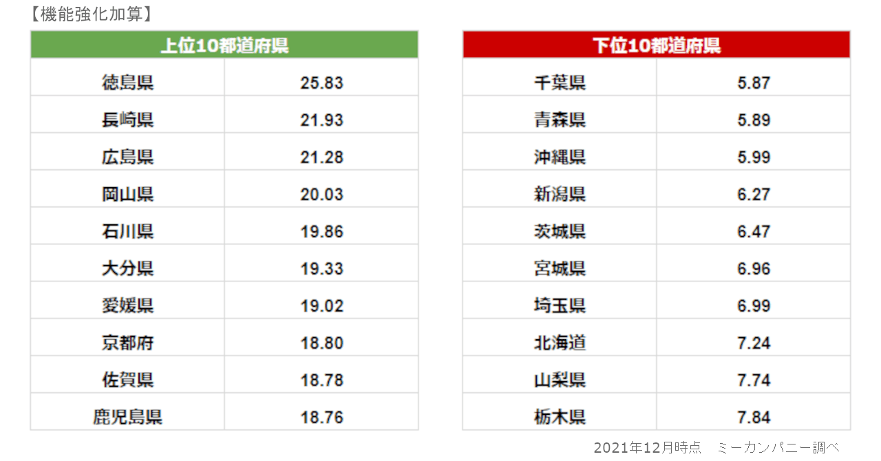 機能強化加算ランキング