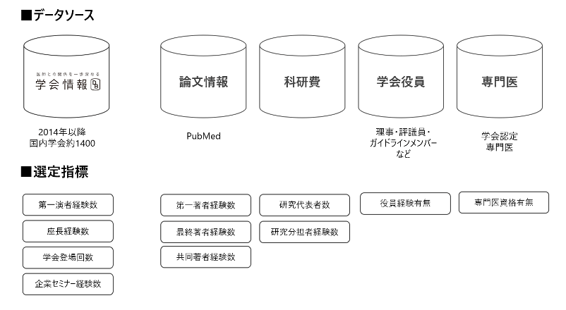 KOL選定のためのデータベース&選定指標