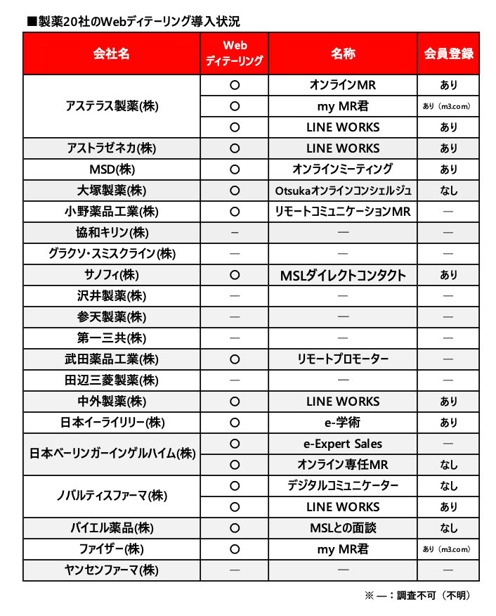 製薬企業20社のWebディテーリング導入状況