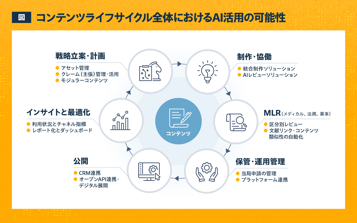 コンテンツライフサイクル全体におけるAI活用の可能性