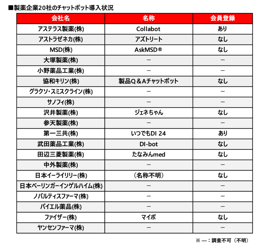 製薬企業20社のチャットボット導入状況