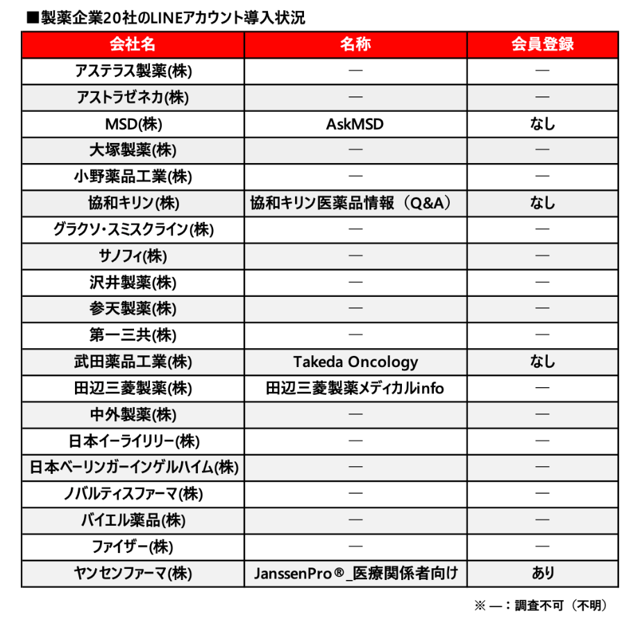 製薬企業20社のLINEアカウント導入状況