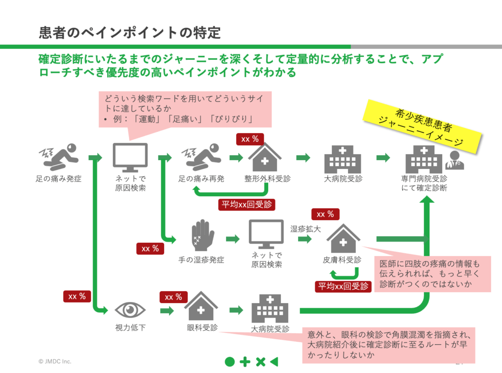 患者のペインポイントの特定